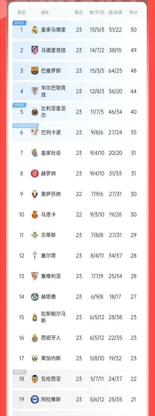 塞维利亚主场大胜,登顶积分榜 塞维利亚主场大胜,登顶积分榜