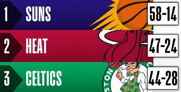 爱游戏视频-热火高潮不断,继续领跑东部排名