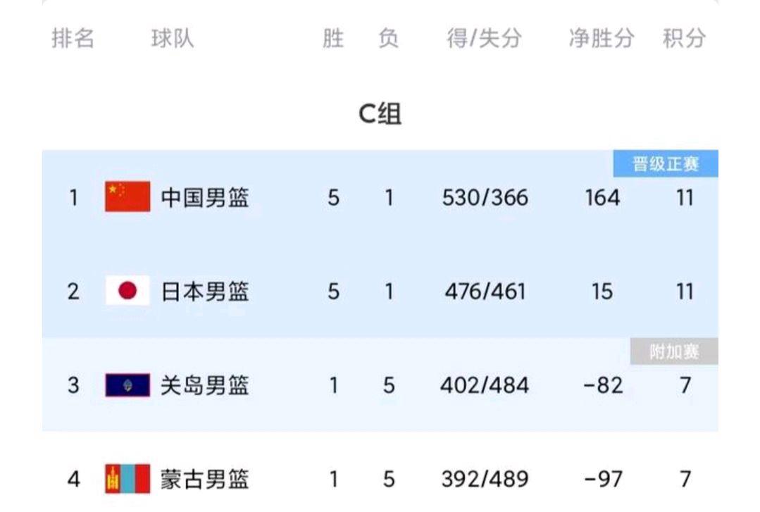 亚洲杯:中国男篮横扫对手一路晋级 亚洲杯:中国男篮横扫对手一路晋级